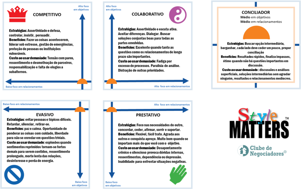 Gráfico dos 5 estilos de negociação Style Matters: Objetivos vs Relacionamentos
